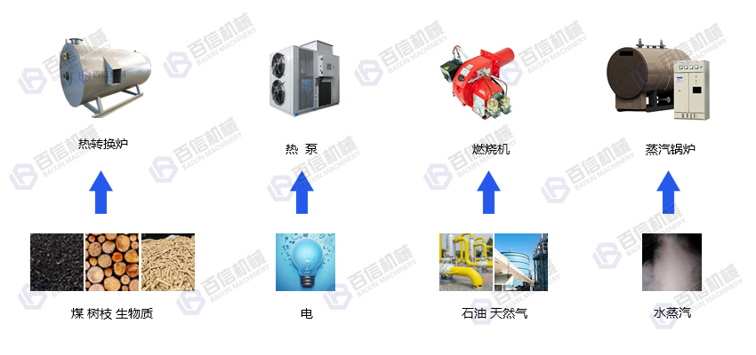 網(wǎng)帶山藥烘干機(jī)熱源